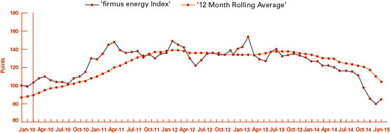 Image: firmus energy12 month rolling average full graph