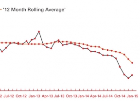 Image: firmus energy index graph showing 12 month rolling average of natural gas