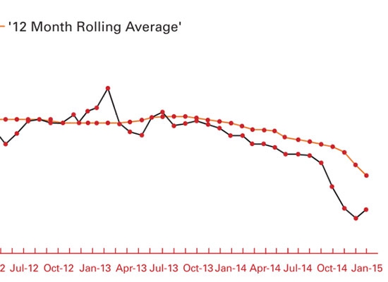 Image: firmus energy index graph showing 12 month rolling average of natural gas