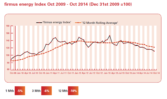 Image: firmus energy index