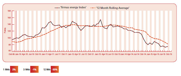 Image: firmus energy Index graph October 2015