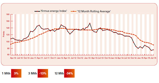 Image: firmus energy feIndex graph for August 2015