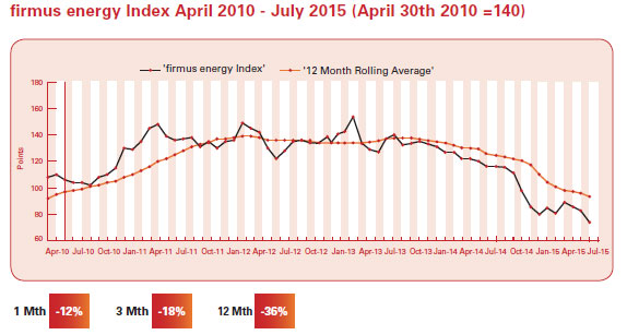 Image: Graph of the firmus energy index chart July 2015